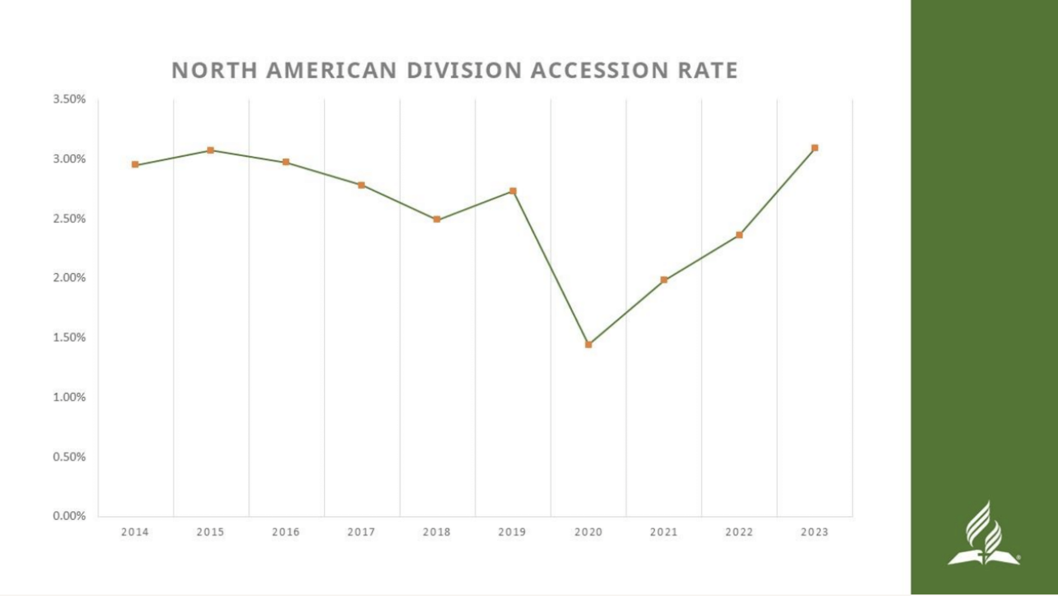 Chart showing the NAD accession rate through the first two quarters of 2024, as presented in the executive secretary's report at the NAD year-end meeting on Nov. 3. 