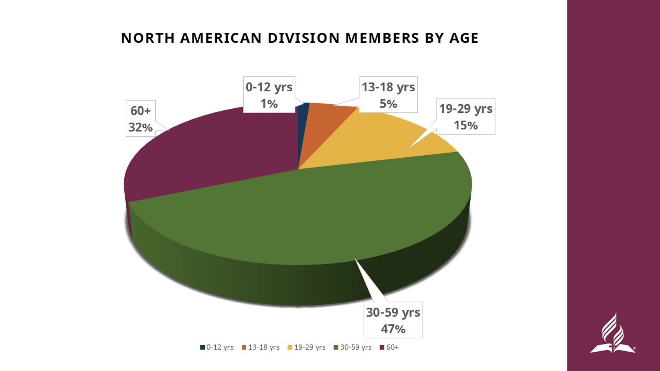 A pie chart showing the age ranges for Adventists in North America, taken from the 2024 NAD Year-End Meeting report by Kyoshin Ahn, NAD executive secretary on Nov. 3. 